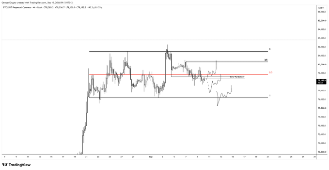 A TradingView chart of BTC/USD on Coinbase shows price action between roughly $76,000 and $82,000, with a horizontal "Daily Fair Valuation" line near $79,500 and the price currently hovering around the 0.5 level just below it, reflecting the poster's view that Bitcoin is chopping at the lows after the daily candle closed below key levels.