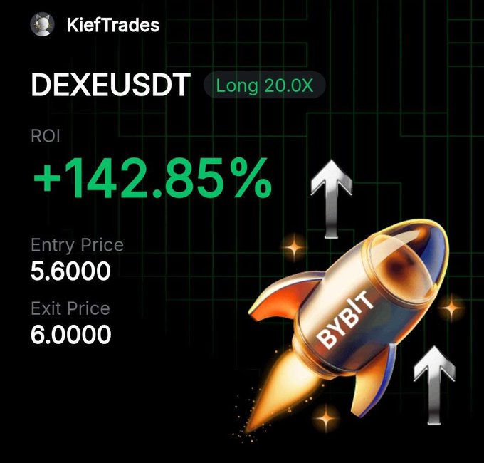 A trading screenshot from user KiefTrades showing a successful long position on DEXEUSDT (DeXe) with a 20x leverage, achieving a +142.85% ROI from an entry price of 5.6000 to an exit price of 6.0000, complementing the post announcing TP1 was hit with the stop loss moved to breakeven at 5.6. The image features a Bybit-branded rocket illustration with upward arrows symbolizing the profitable trade.
