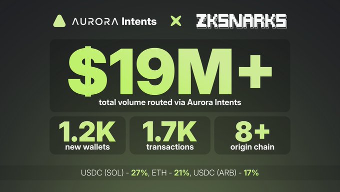 The image showcases a collaboration graphic between Aurora Intents and ZKSNARKS, displaying key metrics: $19M+ total volume routed, 1.2K new wallets, 1.7K transactions, and 8+ origin chains, along with notable savings (USDC SOL -27%, ETH -21%, USDC ARB -17%). It visually reinforces the accompanying post's message that half of ZKSNARKS' auction volume was settled cross-chain through Aurora Intents, eliminating the need for bidders to hold ZEC in advance.