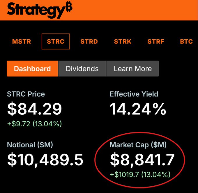Strategy B dashboard showing STRC price at $84.29 (+$9.72, 13.04%), Effective Yield 14.24%, Notional $10,489.5M, and Market Cap $8,841.7M (+$1019.7, 13.04%) which is circled in red.