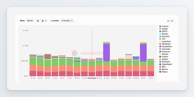 A stacked bar chart from Tokenomist displays weekly token unlock amounts across multiple projects from June 22 to October 12, with a red dashed line highlighting "This Week." The chart visualizes the upcoming token unlocks referenced in the post, showing notable spikes for LayerZero ($ZRO), KAITO ($KAITO), SOON ($SOON), ZKsync ($ZK), and Meteora ($MET) among other projects like Convex, Lighter, Ethena, and Sui.