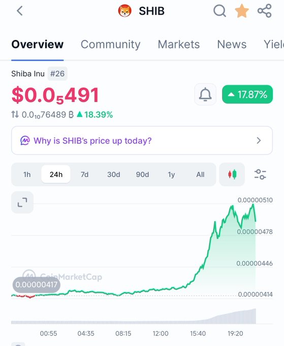 CoinMarketCap overview showing Shiba Inu (SHIB) priced at $0.05491, up 17.87% with a 24h green price chart.