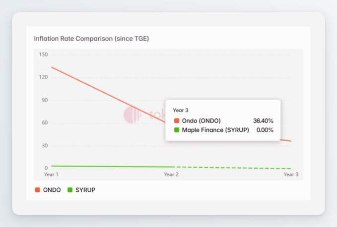 The image is a line chart titled "Inflation Rate Comparison (since TGE)" showing Ondo (ONDO) starting at ~135% inflation in Year 1 and declining to 36.40% by Year 3, while Maple Finance (SYRUP) remains flat at 0.00% across all three years. This visualizes the post's point about ONDO's notable token inflation pressure on holders compared to SYRUP's zero-emission supply schedule, as projected by Tokenomist.