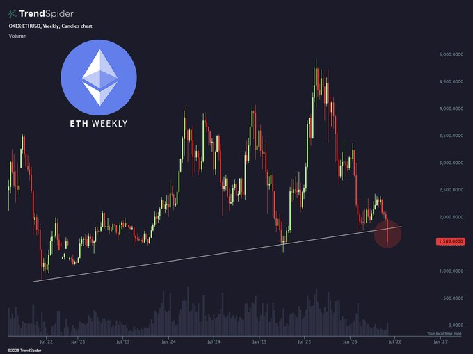 The image features a bar chart of the price of Etherium over a period of time. On top of this chart, there is an overlay that shows the Bitcoin logo and its value at the same time. The chart indicates that the Bitcoin price has been rising while the Etherium price has fallen, creating a downward trend in the Etherium price against the upward trend in Bitcoin's price. This information suggests that cryptocurrency trading might be negatively impacted by the Bitcoin market trends at this moment.