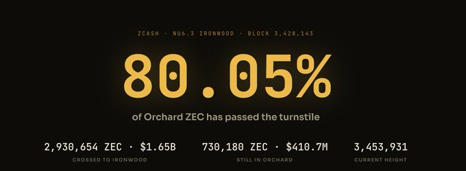 The graphic highlights Zcash's (ZEC) Nu6.3 "Ironwood" network upgrade migration progress at block height 3,428,143, showing that 80.05% of Orchard ZEC has successfully passed the turnstile from the legacy chain. It breaks down the migration as 2,930,654 ZEC ($1.65B) crossed to Ironwood, while 730,180 ZEC ($410.7M) remains in Orchard at current height 3,453,931.