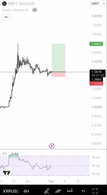 A TradingView chart shows XRP/USDT on a 4-hour timeframe, with the current price at 1.3876 (high 1.6932, low 1.3366) and RSI indicator at the bottom, illustrating XRP's recent price action and volatility as referenced in the post.