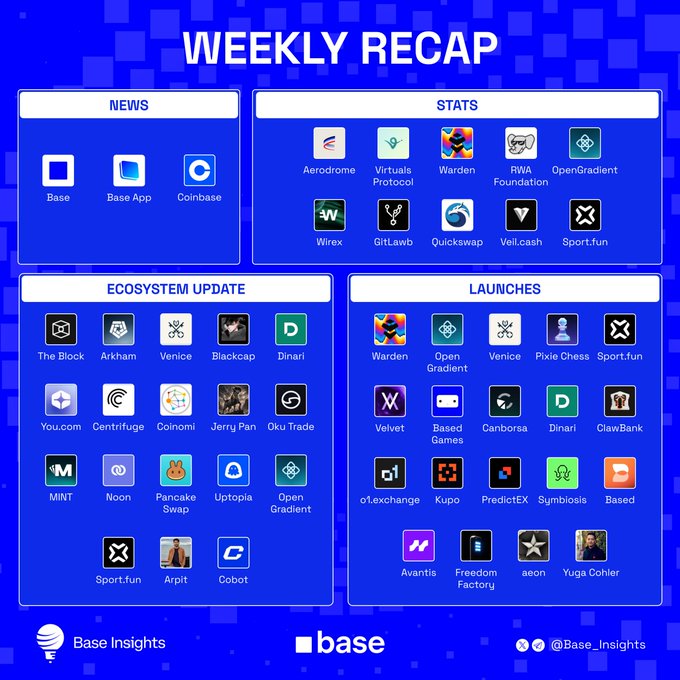 Weekly recap infographic from Base Insights covering news (Base, Base App, Coinbase), stats (Aerodrome, Virtuals Protocol, Warden, RNA Foundation, OpenGradient, Wirex, GitLawb, Quickswap, Vell.cash, Sport.fun), ecosystem updates and new launches across the Base network.