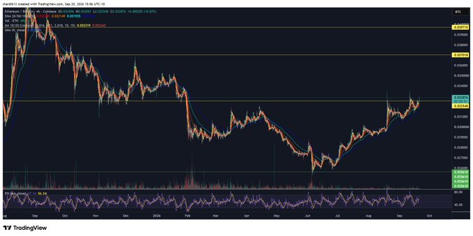 A TradingView candlestick chart of the Ethereum/Bitcoin (ETHBTC) trading pair on Binance, with the current price at 0.032581 (+0.35%), showing the ratio's recent upward trend after months of consolidation and decline. The chart displays price action from September 2023 through September 2024, with technical indicators including moving averages and an RSI (14) at 56.94, visually supporting the "$ETHBTC breaking" rally noted in the post.
