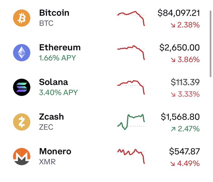 A cryptocurrency price tracker showing Bitcoin (BTC) at $84,097.21 down 2.38%, Ethereum at $2,650.00 down 3.86%, Solana at $113.39 down 3.33%, Zcash (ZEC) at $1,568.80 up 2.47%, and Monero (XMR) at $547.87 down 4.49%, with most coins showing downward trend charts.