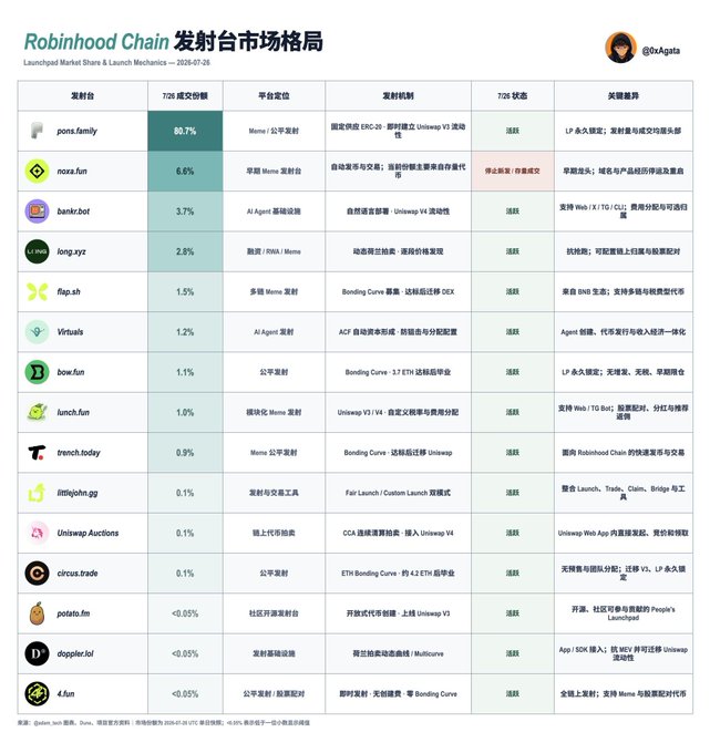 A Chinese-language market analysis table titled 'Robinhood Chain 发射台市场格局' by @0xAgata, ranking various launchpads like 'pons.family,' 'nora.fun,' and 'bankr.bot' by their 72-hour transaction share percentages.