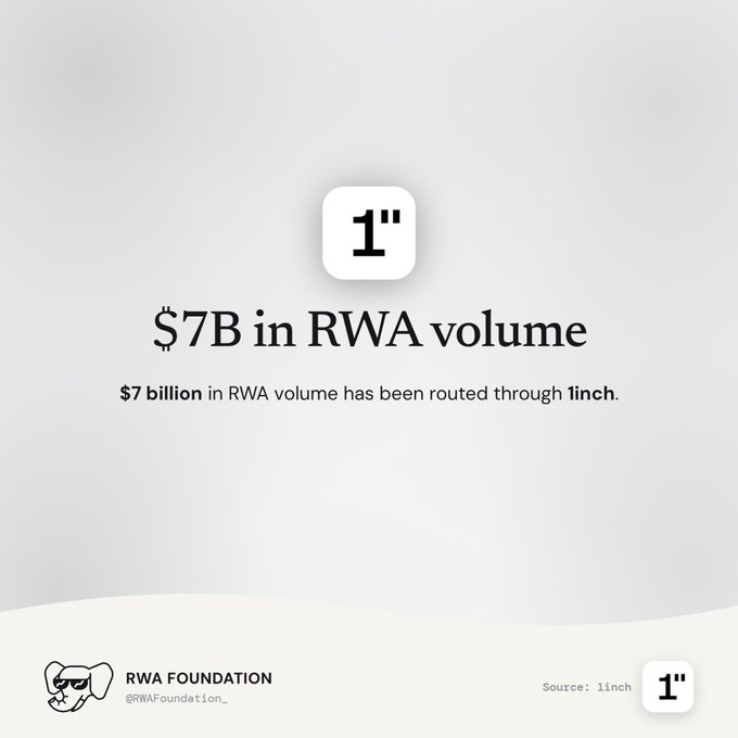 A graphic from 1inch showing '$7B in RWA volume' with text stating '$7 billion in RWA volume has been routed through 1inch,' credited to RWA Foundation.