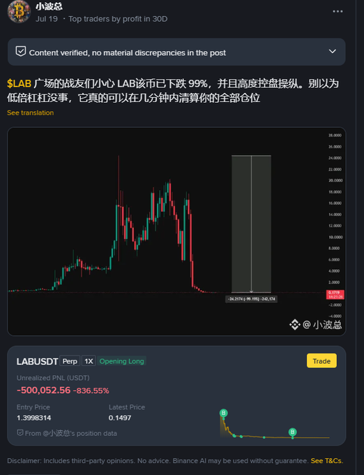 A Binance trading post from user 小波总 displays a long position on the LABUSDT perpetual contract, showing a steep -99% loss, an entry price of 1.3998314, and a latest price of 0.1497.