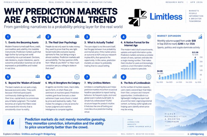 An infographic titled "WHY PREDICTION MARKETS ARE A STRUCTURAL TREND" from Limitless, dated April 2026, showing 8 numbered points and a bar chart projecting market expansion from $4.8B in Sep 2025 to $23.0B by Apr 2026.
