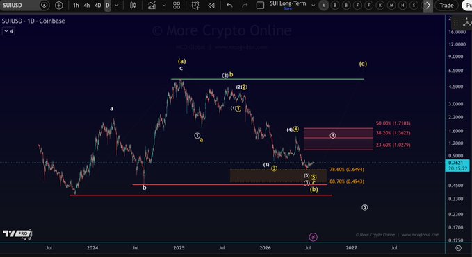 A TradingView 1D chart of SUI/USD on Coinbase annotates Elliott Wave labels (1-4, a-b-c, with circled subwaves) projecting a potential wave 4 bounce toward the 38.2%-50% Fibonacci retracement zone of $1.02-$1.71, consistent with the analysis noting a weak rebound attempting to break the June low.