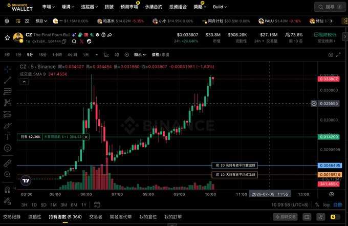 Binance trading chart for CZ token showing a 5-minute candlestick view with current price around $0.033807, marked resistance at $0.034427 and support at $0.031860, with Chinese annotations including 'CZ · 5 · Binance', '前50名持有者平均卖出線' and '前10名持有者平均成本線'.