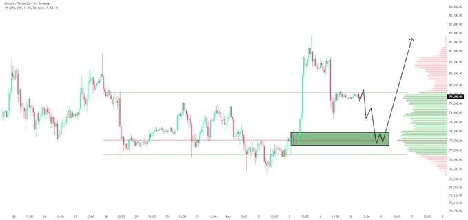 A Bitcoin/TetherUS (BTC/USDT) 1-hour candlestick chart shows BTC consolidating below the $80K resistance level, with price hovering around $79,700, while a highlighted demand zone between approximately $77.5K–$78.1K is marked with a green rectangle and labeled "1," indicating a key support area where buyers may step in if price retraces before an anticipated bullish expansion.
