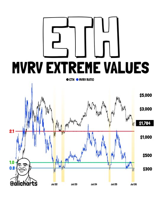 A chart titled "ETH MVRV Extreme Values" by @alicharts displays Ethereum's price (currently $1,784) alongside its MVRV ratio from Jul 22 to Jul 26, with horizontal threshold lines marking the 2.1 (red), 1.0 (teal), and 0.8 (blue) levels. The accompanying analysis notes that ETH's MVRV ratio has dipped below the critical 0.8 threshold, signaling deep accumulation territory and potential seller exhaustion based on historical patterns.