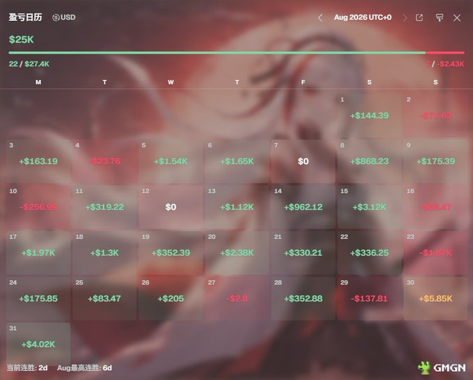 A trading calendar showing daily P&L in USD for August 2026, with a total of $25K and a maximum drawdown of 6d, displaying mostly positive returns in green.