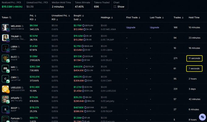 A dark-themed crypto trading interface displaying various tokens including MELANIA, TRUMP, LIBRA, BUZZ, MAI, CWH, and USELESS with their PnL, ROI, and holding times, with 7-second and 11-second hold times highlighted.