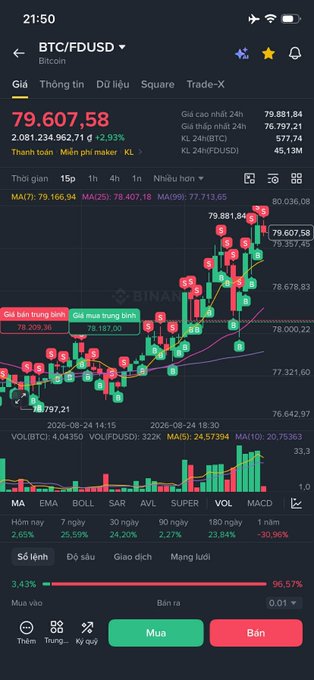 A cryptocurrency trading app screenshot showing the 'BTC/USDT' Bitcoin chart at '79.607,58' with a 2.93% increase, featuring Vietnamese interface text.