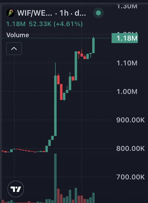 A TradingView chart shows $WIF/WE... on a 1-hour timeframe at 1.18M, up 4.61% with a volume of 52.33K, displaying a strong bullish rally from around 800K to 1.18M. This sharp price surge aligns with the post's promotion of locking 200,000 $WIF to receive 1 whitelist (WL), suggesting the token's recent momentum is tied to the WL distribution event.