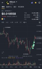 A Binance trading chart shows 4StockX (4STOCKX) priced at $0.018558 with a +28% gain on the BTC/USDT pair, displaying a sharp recent upward spike highlighted with green markers. The chart's volatile price action with a notable shakeout recovery visually reinforces the post's theme about traders FUD'ing during temporary dips before rebounds.