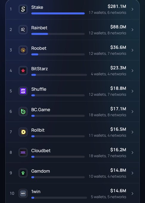 The image displays a ranking of the top 10 crypto casino treasuries led by Stake ($281.1M), Rainbet ($88.0M), and Roobet ($36.6M), with each entry showing the dollar amount held and the number of wallets and networks used. This visual supports the post's advice to check casino treasury holdings on gamstat.io/wallets before depositing, as the list reveals which platforms have the most substantial financial reserves across multiple blockchain networks.