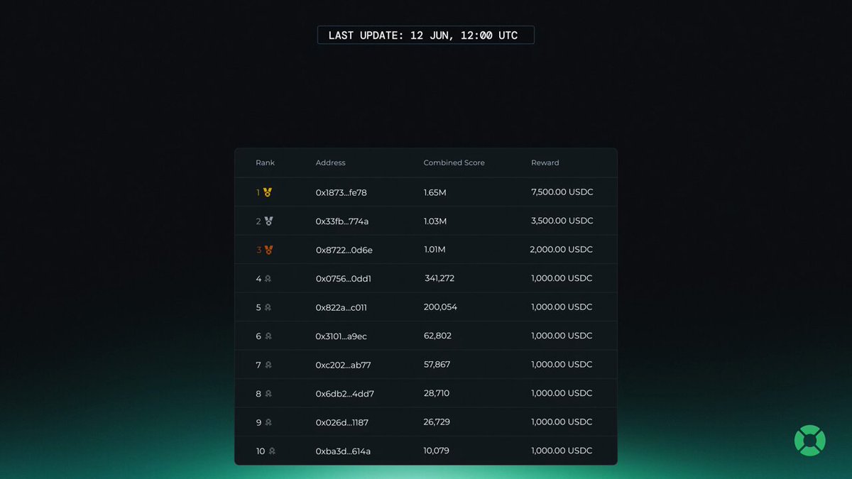 The image shows a scoreboard of a leaderboard for a game called DeFiSaver, with the time being 1 PM Eastern Time (13 hours after noon). The scoreboard shows the progress of the game's leaderboards, listing the players' achievements in terms of points and tokens. There is an update to the leaderboard indicating that it will be updated on 13 December at 12:00 (noon). Furthermore, there are details about the leaderboard and its updating time displayed.