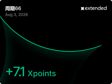 The image displays a trading performance summary for "周期66" (Cycle 66) dated Aug 3, 2026, under the "extended" category, showing a gain of +7.1 Xpoints with a teal curved line graphic on a dark background. This corresponds to the post's mention of the Extended exchange earning 7.7+7.1=14.8 points as part of last week's overall trading report card totaling 200U+ in profits across multiple platforms.