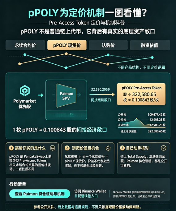 An infographic in Chinese titled 'pPOLY 定价机制一图看懂?' explaining the pricing mechanism for the pPOLY Pre-Access Token and its relation to Polymarket and Paimon SPV.