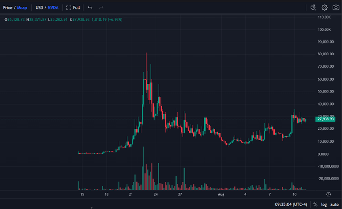 A candlestick chart showing NVDA's monthly price in USD/NVDA, currently at $27,938.93 (+6.93%), with the price peaking near $80,000 around 2021 before declining and showing recent recovery activity. The chart provides technical context for the post celebrating 10 million $AI trading volume on LongDot.