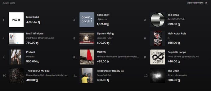 A digital marketplace interface displaying a collection of NFT items for sale, including 'hic et nunc' for 4,743.52 tz and 'open objkt' for 1,571.11 tz, with various other listed artworks and their prices.