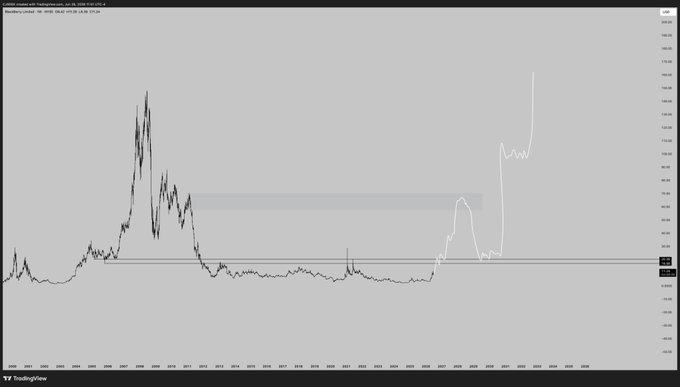 A TradingView chart comparing the historical price action of $BB (black) and $MU (white), showing $MU's late 1990s consolidation before its parabolic blow-off top, which the poster draws parallels to as a pivotal HTF (high timeframe) level with long-term accumulation potential. The chart visually emphasizes how $MU meandered for over a decade before a decisive reclaim and explosive rally, suggesting $BB may follow a similar trajectory.