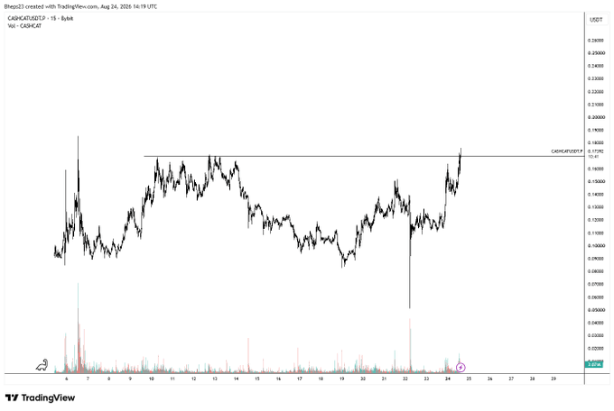 A TradingView price chart for CAP/USDT on the gate.io exchange, showing a price range around 0.10 to 0.19 with a recent upward move breaking resistance near 0.17.