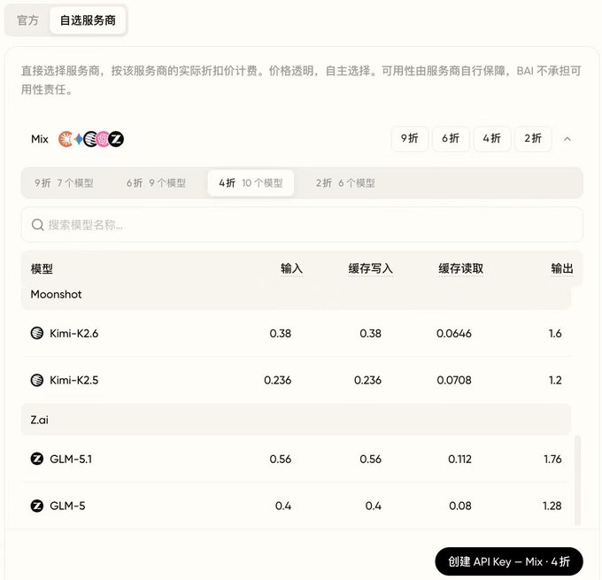 B.AI's "自选服务商" (Self-Selected Service Provider) feature shows pricing options for Mix provider models, with the "4折" (60% off) tier selected displaying 10 models including Moonshot (Kimi-K2.6, Kimi-K2.5) and Z.ai (GLM-5.1, GLM-5) with input, cache write, cache read, and output rates. This interface exemplifies the platform's commitment to "极致性价比" (extreme cost-effectiveness) by offering transparent, discounted AI model pricing to users.