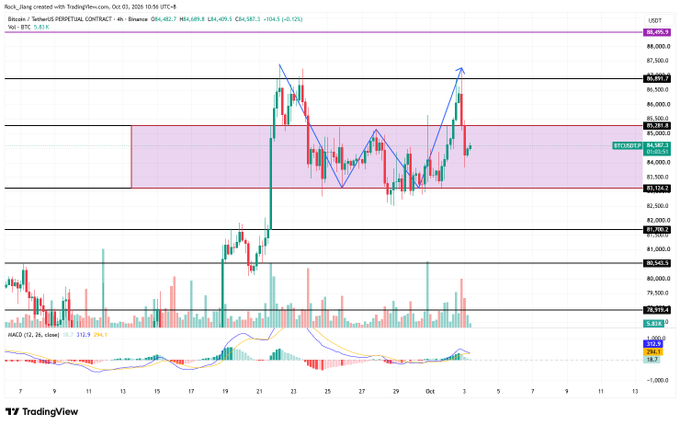 A TradingView chart of Bitcoin (BTCUSDT.P) created by Rocky_Hang on October 1, 2026, showing price action with blue arrows suggesting an M-pattern formation.