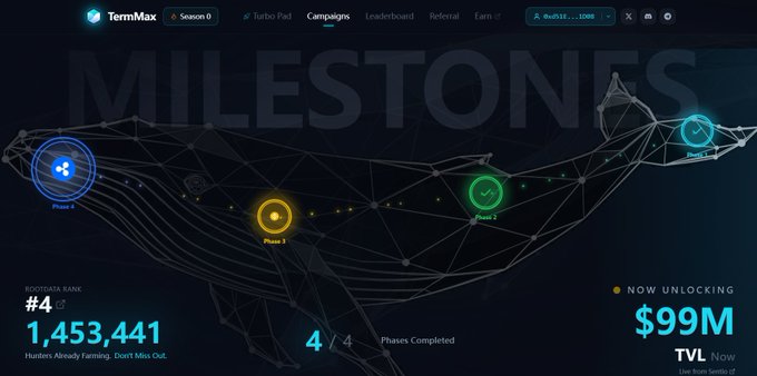 The TermMax campaign dashboard shows "Milestones" progress with 4/4 Phases Completed, a "NOW UNLOCKING $99M TVL" phase, and a boost rank of #4 with 1,453,441 hunters participating—reflecting the community's anticipation around the project's Token Generation Event (TGE).