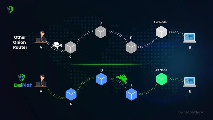 An infographic comparing the Tor 'Other Onion Router' network to 'BelNet', showing how data travels through encrypted nodes (A, C, D, E/F, and an Exit Node) from user to destination B, branded with 'belnet.beldexx.io'.