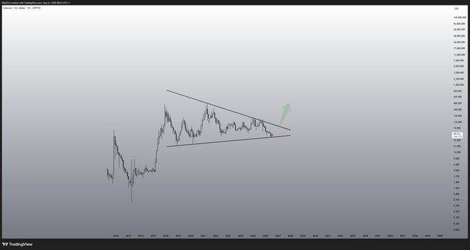 A long-term TradingView chart of Litecoin ($LTC) shows a multi-year symmetrical triangle pattern spanning from 2014 to 2026, with a green arrow indicating a potential breakout upward from the consolidating price action between roughly $0 and $150. The accompanying post notes that LTC failed to break out of this triangle last year and highlights the significance of 7 years of price compression suggesting a major move could be imminent.