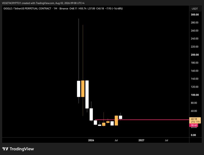 A TradingView monthly chart for GIGGLE/USDT perpetual contract on Binance shows a massive decline from highs near $300 down to $40.18 (-7.93, -16.48%), with price action from 2026 to 2027, visually reflecting the "wow" sentiment at its dramatic crash.