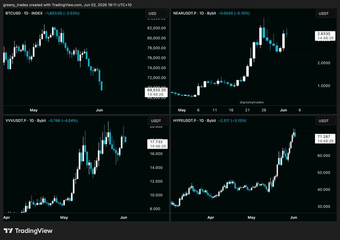 The image shows a stock chart with Bitcoin's price fluctuations over time, displayed in blue and black colors against a dark background. The chart displays four different price points for Bitcoin at various times of the day, providing a comprehensive view of its performance throughout the week.