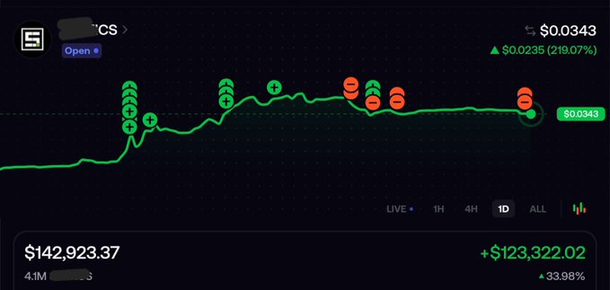 A cryptocurrency price chart shows a token up 219.07% to $0.0343 with a gain of $123,322.02 over a 1-day timeframe.