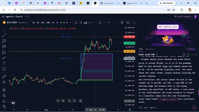 A trading chart interface showing Bitcoin/USD (BTC/USDT) at around $79,823.75, with an AI chat panel on the right discussing the price being in a 'keeping score' zone within a broader weekly pivot.