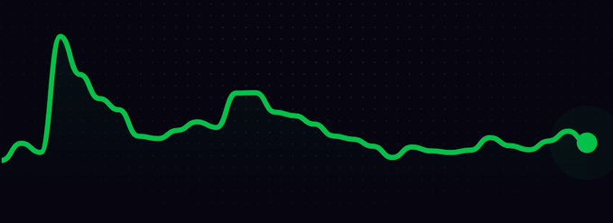 A simple green line graph on a dark navy background, depicting a sharp peak followed by a long, volatile decline and ending with a highlighted dot.