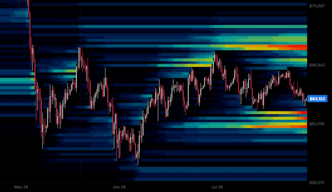 A Bitcoin ($BTC) candlestick chart with volume profile heatmap shows price action ranging from approximately $56,315 to $70,607 over May through July 2026, currently hovering near $63,122 as it tests a critical support zone around $61,079 that aligns with major liquidation levels. The chart illustrates the key area referenced in the analysis where a break below $61K could trigger further downside toward the $57K liquidity sweep.