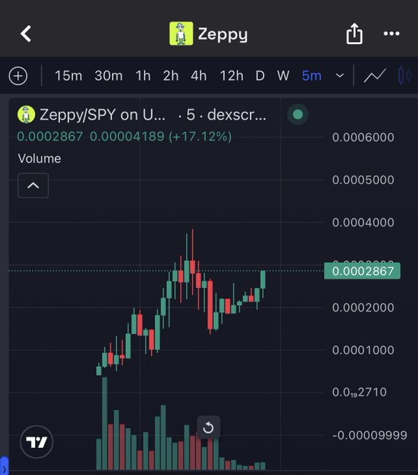 TradingView mobile chart showing Zeppy/SPY trading pair at 0.0002867, up 17.12%, on a 5-minute timeframe with candlestick and volume indicators displayed.