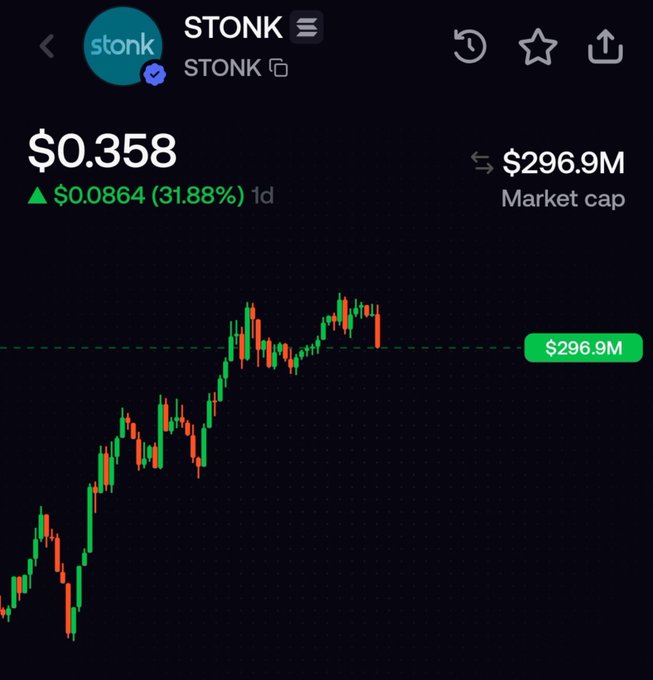 A crypto price chart for the token 'STONK' (STONK) showing a price of $0.358 with a 31.88% gain in 1 day and a market cap of $296.9M.