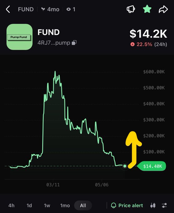 The image shows a chart with a green line representing an increase in value for funds, labeled $14.4k. An upward arrow points towards this line, indicating that the funds are gaining value. The source of these funds is a pump-and-dump scheme, where users purchase cryptocurrency (e.g., Bitcoin) and then sell it once its value has spiked upwards due to inflated hype or manipulation by the scheme's manipulators. As a result, users make a profit on their investment in the scheme, which can be seen clearly in the graph.