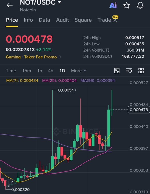 A Binance price chart for NOT/USDC (Notcoin) showing a current price of 0.000478, up 2.14%, with a 24h high of 0.000517 and candlestick chart with MA(7), MA(25), and MA(99) moving averages.