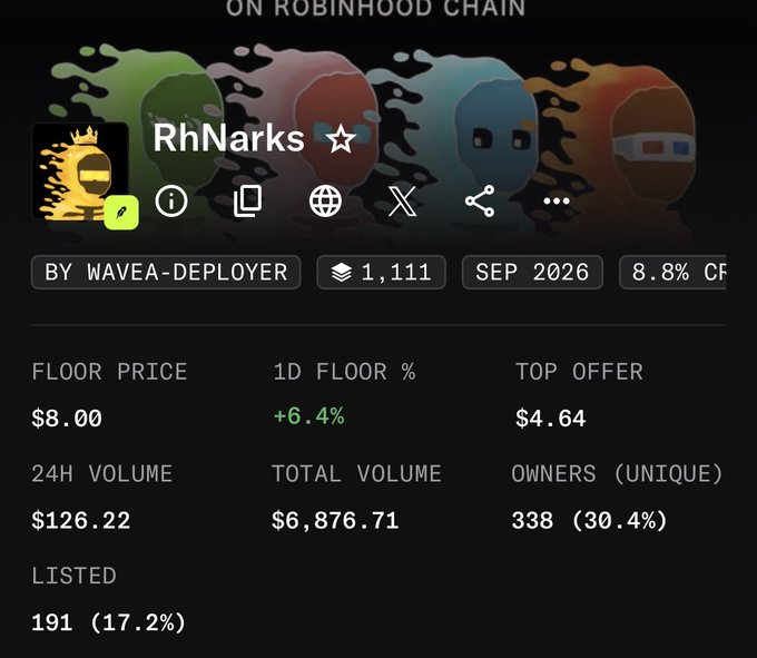 A cryptocurrency/NFT tracking page for a collection named 'RhNarks' on Robinhood Chain, by wavea-deployer, showing a floor price of $8.00, 1D floor change of +6.4%, top offer $4.64, 24H volume $126.22, total volume $6,876.71, 338 unique owners (30.4%), and 191 listed (17.2%).